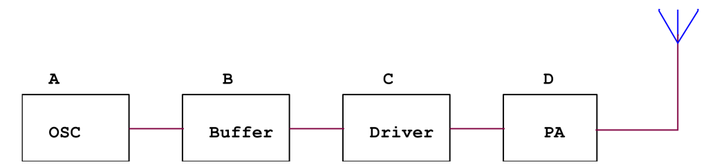 Aşağıda blok şeması görülen bir CW vericisinde maniple hangi bölümü kontrol etmelidir?